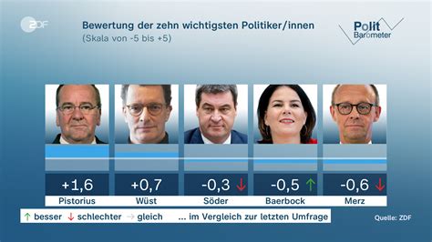 ZDF Politbarometer Mehrheit für mehr Waffen für Ukraine ZDFheute