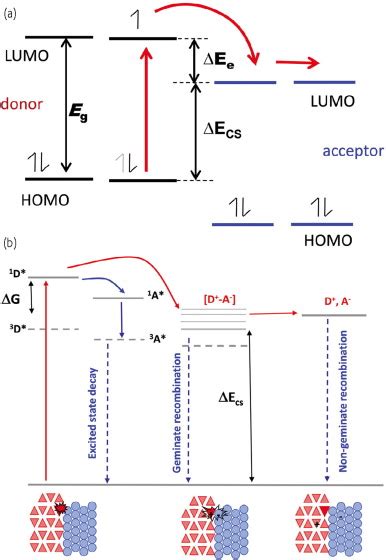 A Schematic Energy Level Diagram Of The Heterojunction Between The