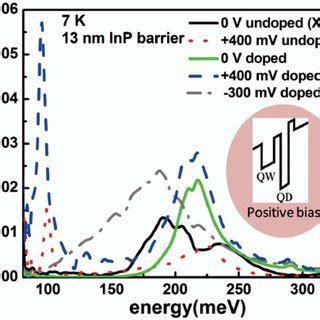 Dark Current Density As A Function Of Bias Voltages For Different