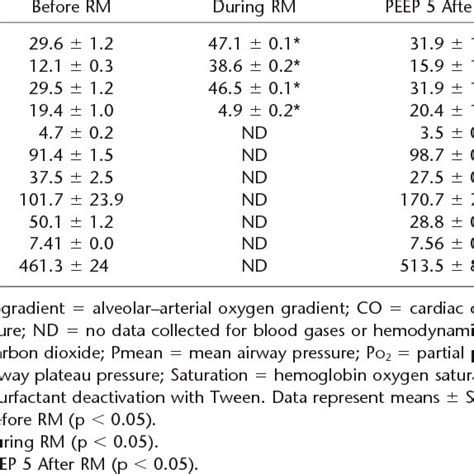 Pulmonary And Hemodynamic Parameters Download Table