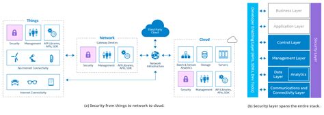 Iot Security Model