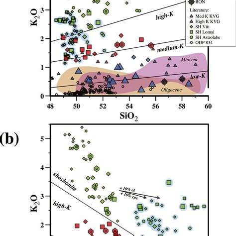 A Sio2 Vs K2o B Mgo Vs K2o Symbols Are As In Figure 3 The