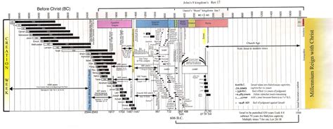 Middle Earth Timeline