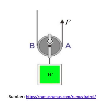 Gambar Katrol Bebas 53 Koleksi Gambar