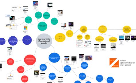 A Comprehensive Guide To Learning Llms Foundational Models