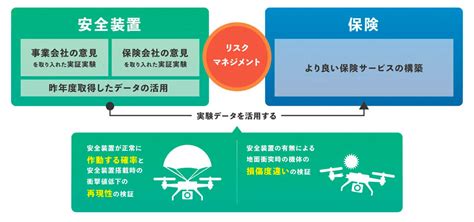 日本化薬と東京海上日動、「ドローン用安全装置」の効果検証とドローン保険構築へ向けた取組を開始 Iot News