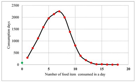 Evaluation of Monitoring Data in Foods