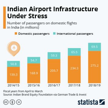 Chart The World S Top Busiest Airports Statista