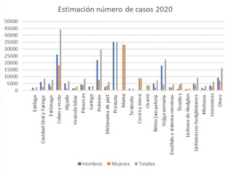 La Situaci N Del C Ncer En Espa A Cris Cancer