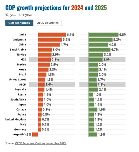 Crescimento Global Deve Ser De 2 7 Em 2024 Diz OCDE