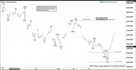 Elliott Wave View S P 500 SPX Shows 5 Waves Down