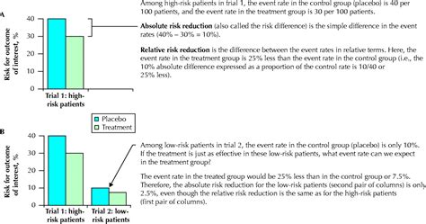 Tips For Learners Of Evidence Based Medicine 1 Relative Risk Reduction Absolute Risk