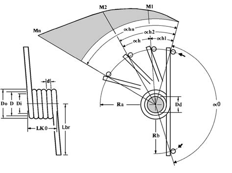 Torsion Springs Parameters Download Scientific Diagram