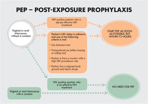 PEP - Post-Exposure Prophylaxis for HIV » Hivpoint