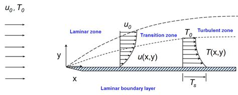 What is the difference between laminar and turbulent flow? - Wikihubs24