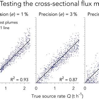 Evaluation Of The Cross Sectional Flux Method For Retrieving Source