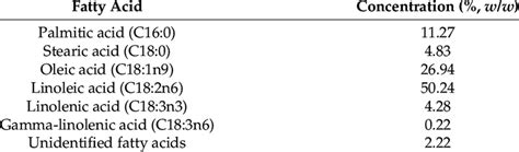 Fatty Acid Profile Of Cottonseed Oil Download Scientific Diagram