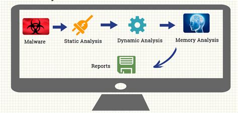 Malware Forensics Guide Static And Dynamic Approach Yeah Hub