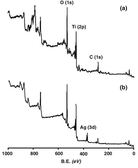 Typical Broad Scan Xps Spectra Obtained From The Pure A And