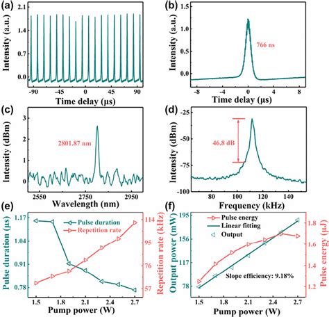 Characteristics Of The Output Q Switched Pulse From Edzfl A Pulse