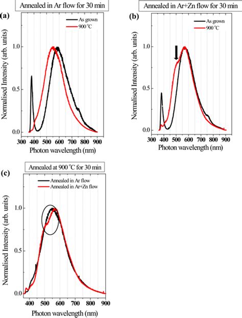 A Rt Pl Spectra For Samples Annealed In Ar B Rt Pl Spectra For Samples Download Scientific