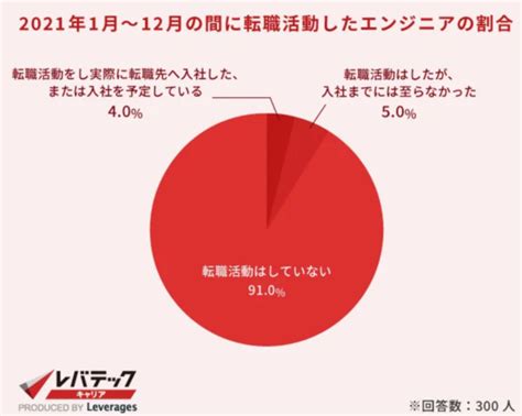 2021年に転職した社会人エンジニアの割合は4％、転職先を決定する上で十分な企業数は？ 内定数は？：レバレジーズがitエンジニアの転職意識を