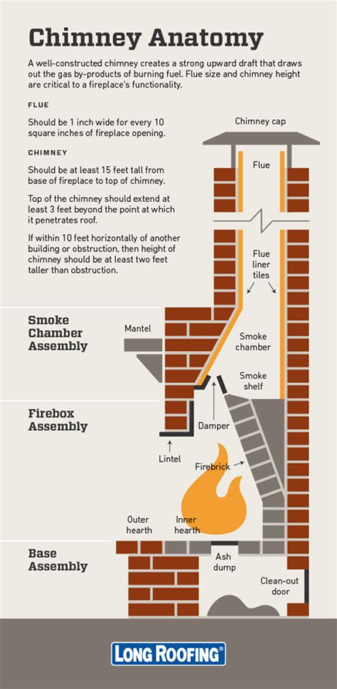 How Chimneys Work And Why Theyre Important Long Home