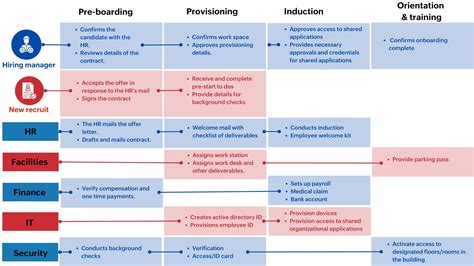 Employee Onboarding Process Flow Chart