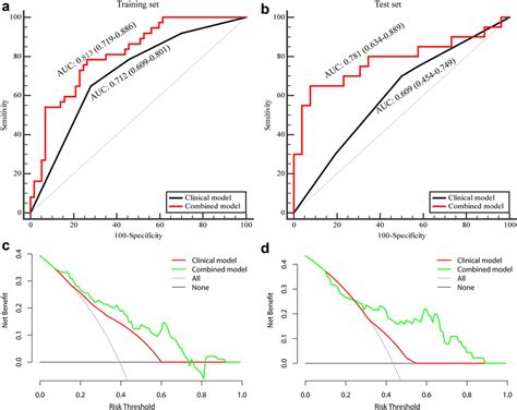 Receiver Operating Characteristic Curves Rocs And Decision Curve Download Scientific Diagram