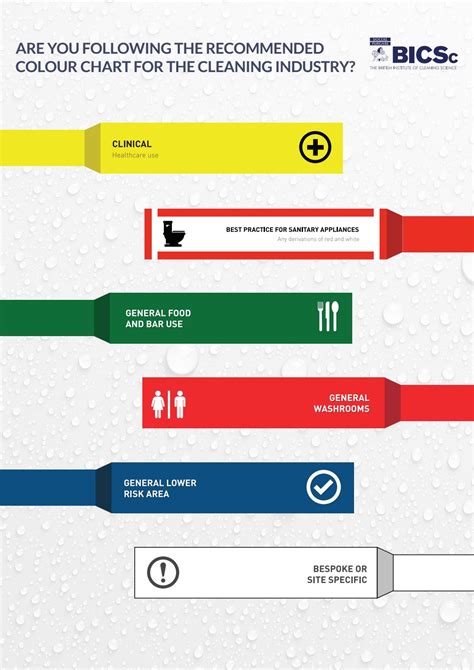 Colour Coding By The British Institute Of Cleaning Science Issuu