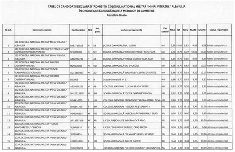 Rezultate Finale Admitere Colegiu Militar Candida I Repartiza I