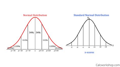 Z Score Curve