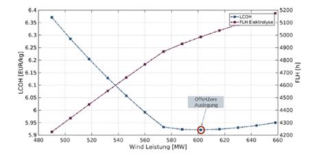 Fraunhofer ISE produces hydrogen via PEM electrolyzer with seawater ...