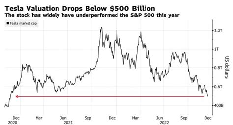 特斯拉股价跌幅超50 市值两年来首次跌破5000亿美元 汽车频道 和讯网