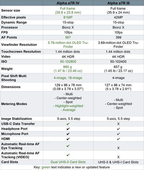 Sony Alpha a7R IV vs a7R III - Specs & Photos (Comparison Chart ...