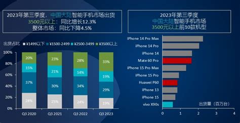 Canalys：2023年q3中国高端智能手机市场同比增长123 互联网数据资讯网 199it 中文互联网数据研究资讯中心 199it