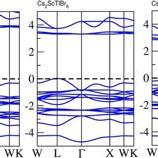 Calculated Electronic Band Structures Of Cs2ScTlX6 X Cl Br I With