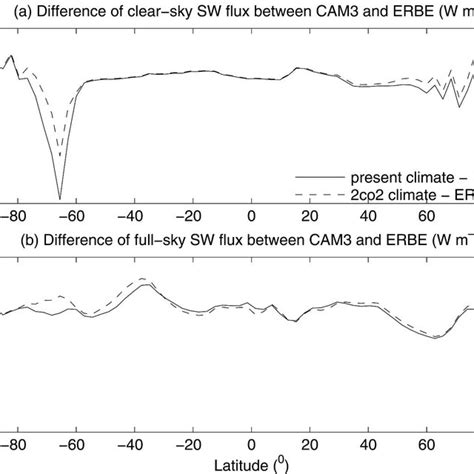 A Zonally Averaged Difference Of Annual Mean Clear Sky Shortwave