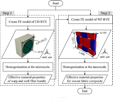 Figure 1 From Multi Scale Finite Element Simulation Of The