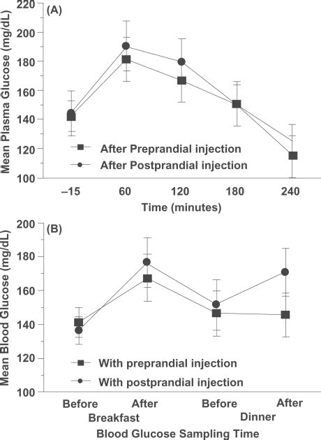 Glycemic Profiles At The End Of Each Treatment Period Ninety Three