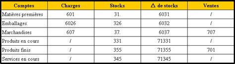 Les Stocks Inventaire Et Variations