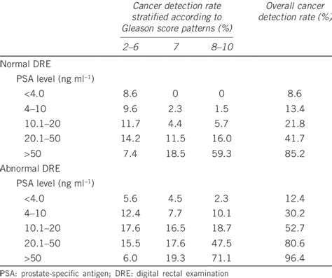 Cancer Detection Rate And Gleason Score Pattern With Reference To Dre