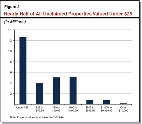 Unclaimed Property Rethinking The States Lost And Found Program