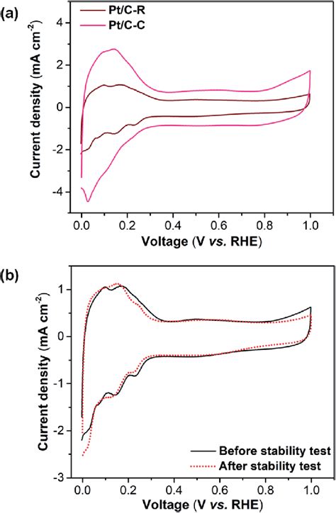 A Cv Plots Of Ptc C And Ptc R Catalyst And B Cv Plots Of The