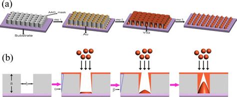 A Schematic Flow Chart For Fabricating The Nanodot Arrays Using UTAM