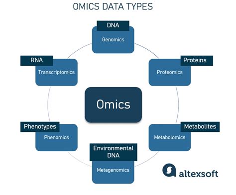 Exploring Omics Data Analysis And Integration