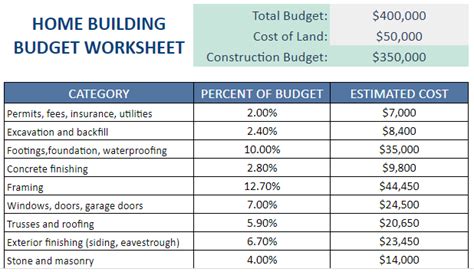 House Construction Schedule And Budget Worksheet The Vanderveen House