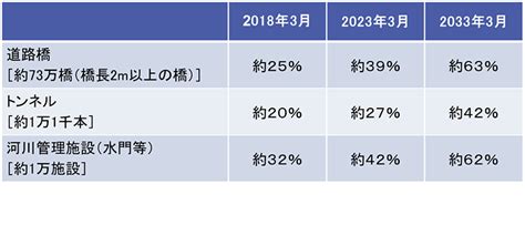 インフラ老朽化対策：道路のメンテナンスと長寿命化のためのポイント｜dx最新情報｜デジタルトランスフォーメーション（dx）｜oki