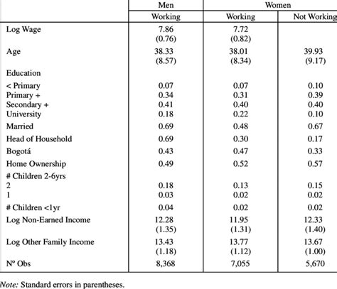 Descriptive Statistics Wage Equation Download Table