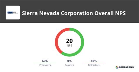 Sierra Nevada Corporation Nps And Customer Reviews Comparably